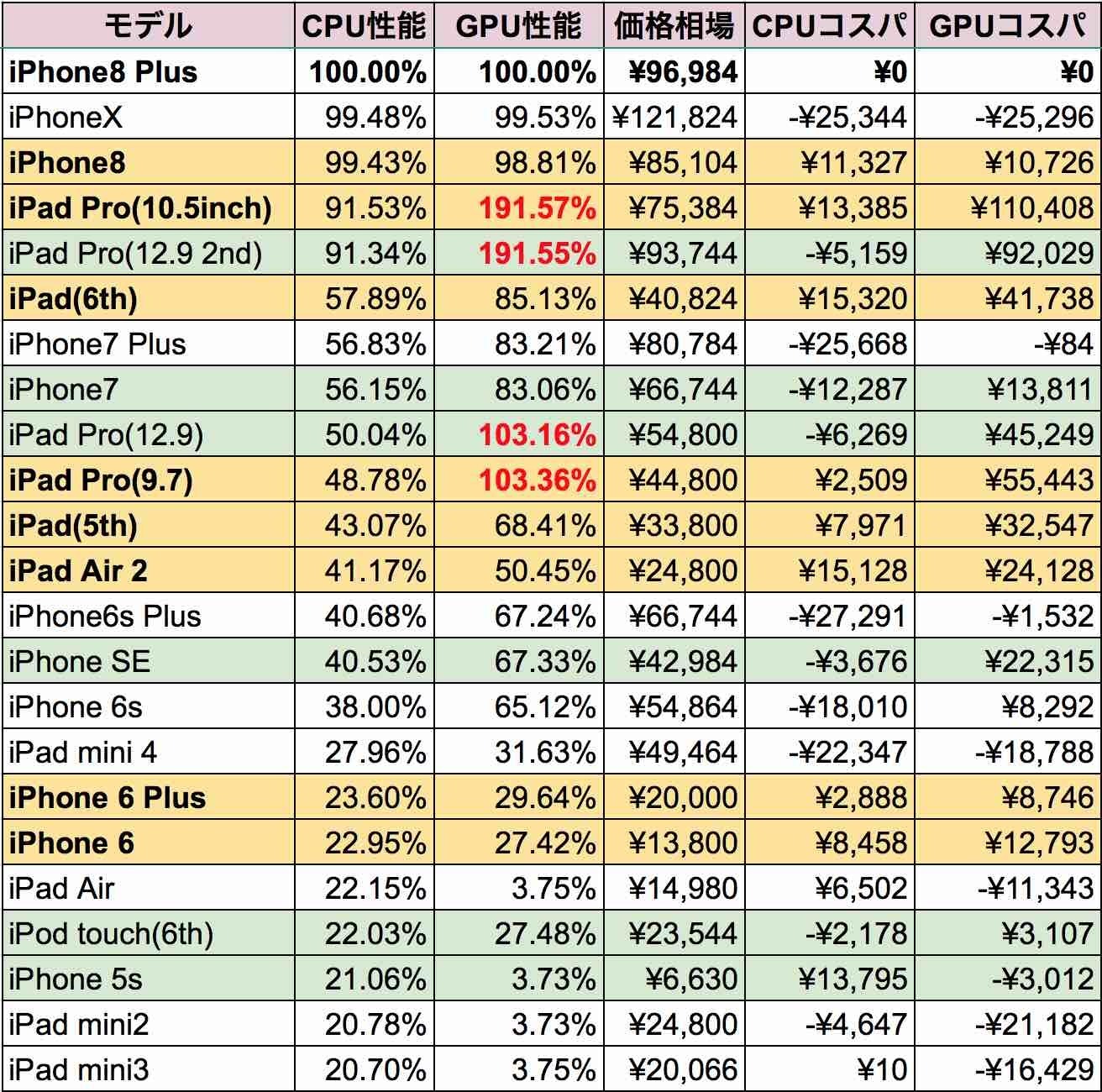 iPhone8、iPhone 6 Plus、iPhone6、Ipad Pro(10.5inch)、iPad(第6世代)、iPad Pro(9.7),iPad(第5世代)、iPad Air 2が性能対コストでコスパが優れていることがわかる